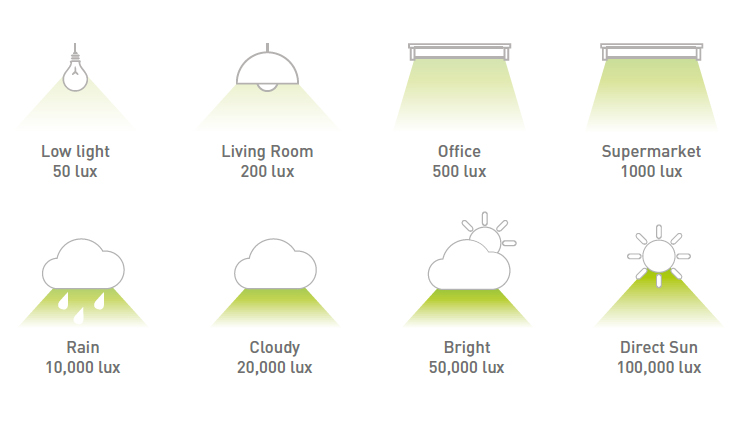 Indor Solar Cells - Lux-levels