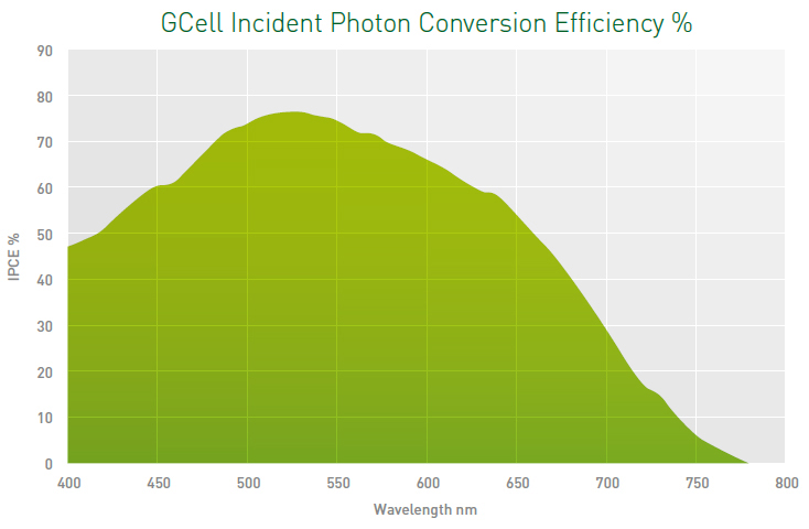 Indoor Solar Cells - Spectral-Response