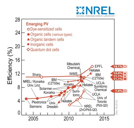 Solar Power Efficiency Chart